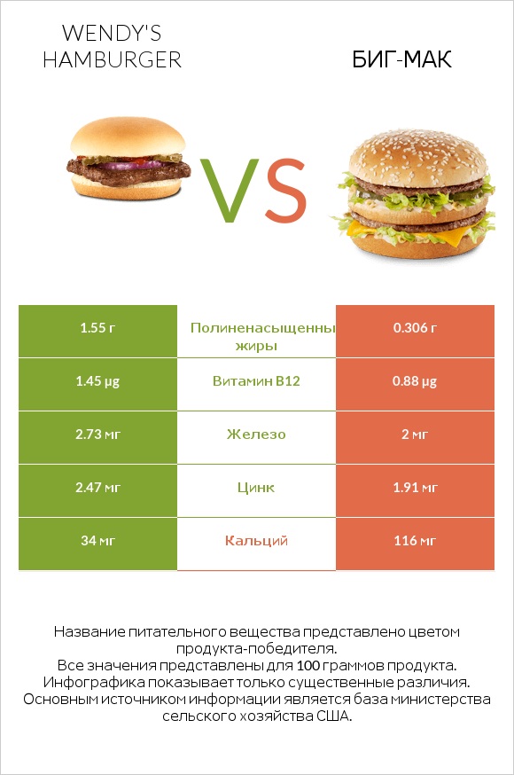 Wendy's hamburger vs Биг-Мак infographic