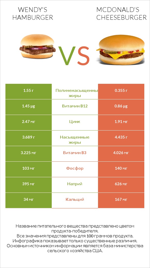 Wendy's hamburger vs McDonald's Cheeseburger infographic