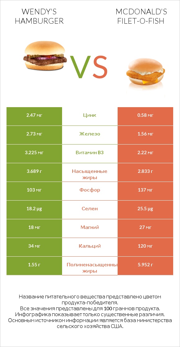Wendy's hamburger vs McDonald's Filet-O-Fish infographic