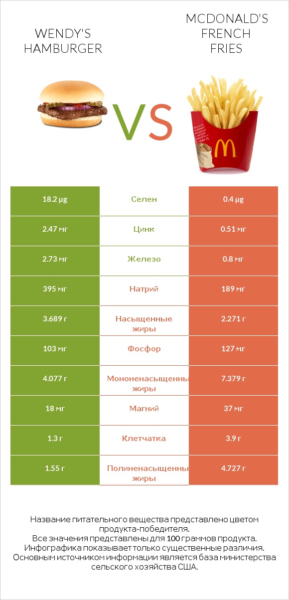 Wendy's hamburger vs McDonald's french fries infographic