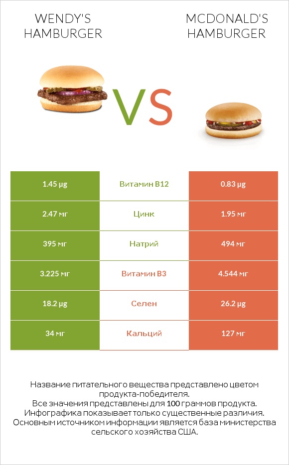 Wendy's hamburger vs McDonald's hamburger infographic