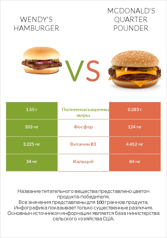 Wendy's hamburger vs McDonald's Quarter Pounder infographic