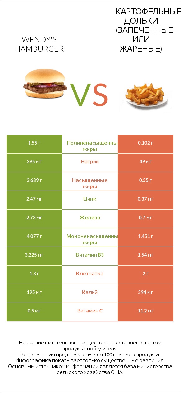 Wendy's hamburger vs Картофельные дольки (запеченные или жареные) infographic