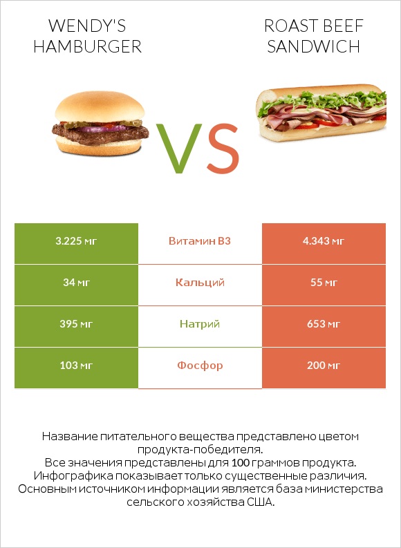 Wendy's hamburger vs Roast beef sandwich infographic