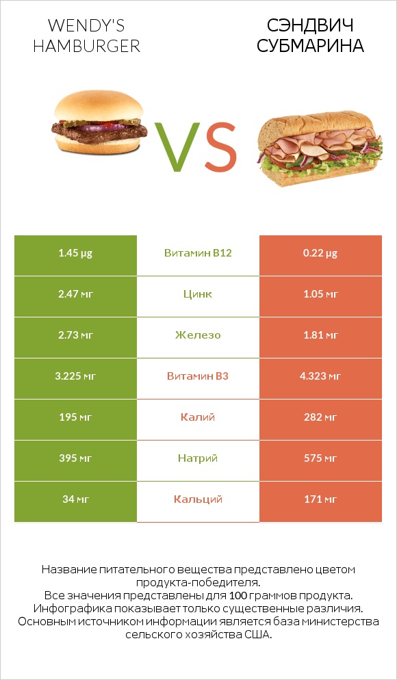 Wendy's hamburger vs Сэндвич Субмарина infographic