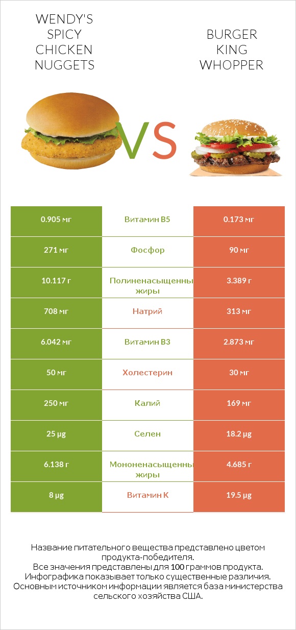 Wendy's Spicy Chicken Nuggets vs Burger King Whopper infographic