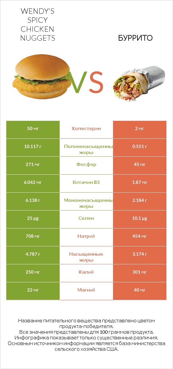 Wendy's Spicy Chicken Nuggets vs Буррито infographic