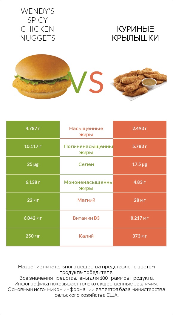 Wendy's Spicy Chicken Nuggets vs Куриные крылышки infographic