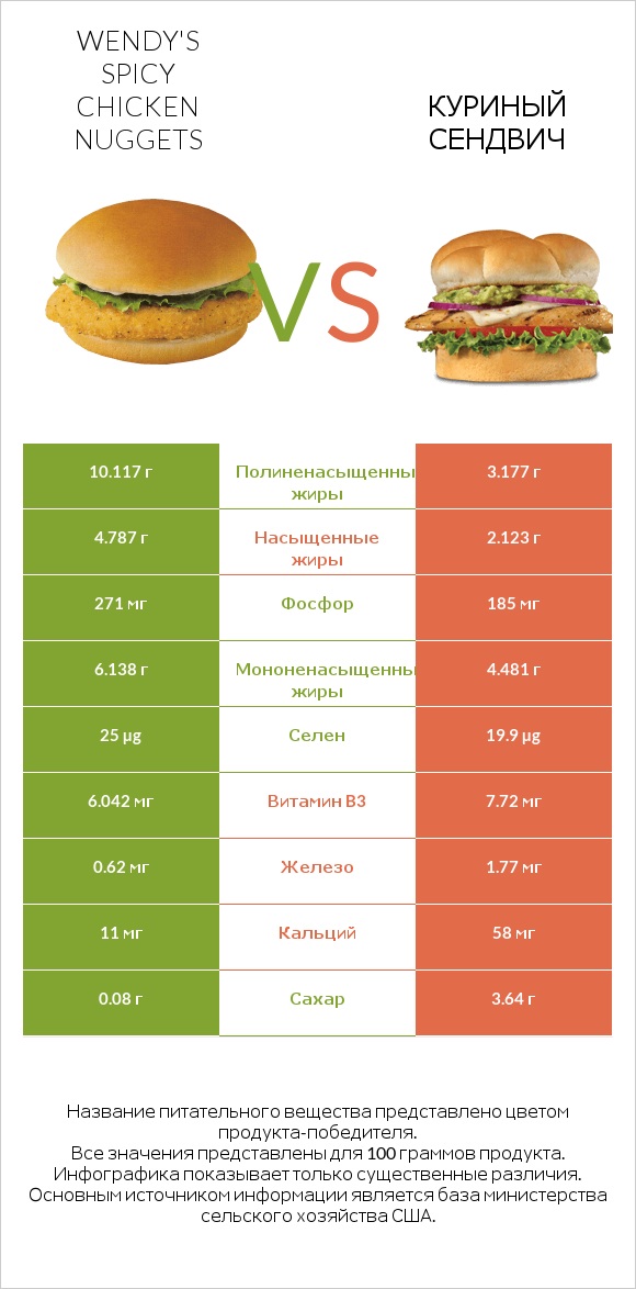 Wendy's Spicy Chicken Nuggets vs Куриный сендвич infographic