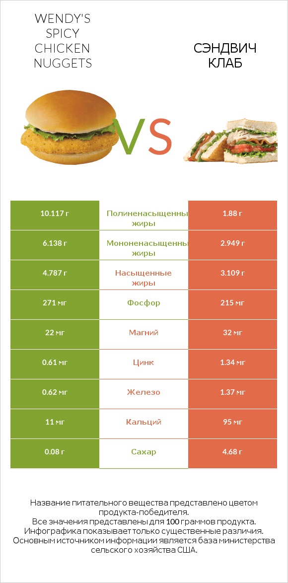 Wendy's Spicy Chicken Nuggets vs Сэндвич Клаб infographic