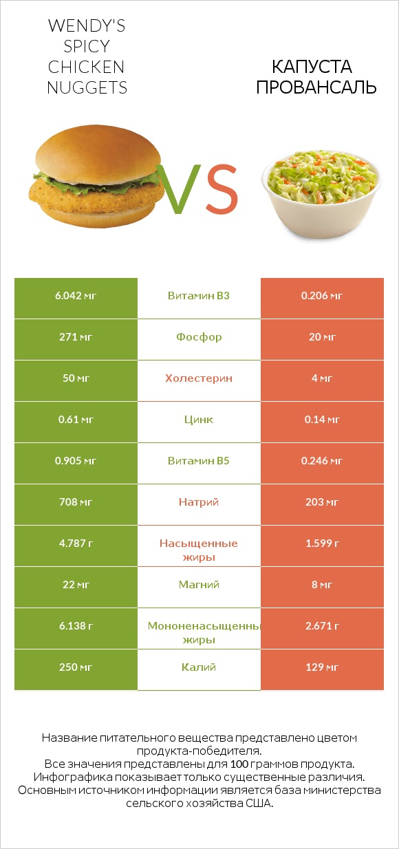 Wendy's Spicy Chicken Nuggets vs Капуста Провансаль infographic