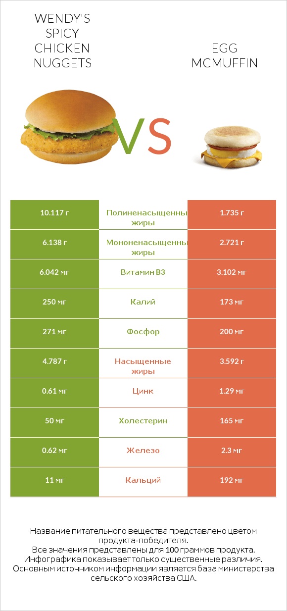 Wendy's Spicy Chicken Nuggets vs Egg McMUFFIN infographic