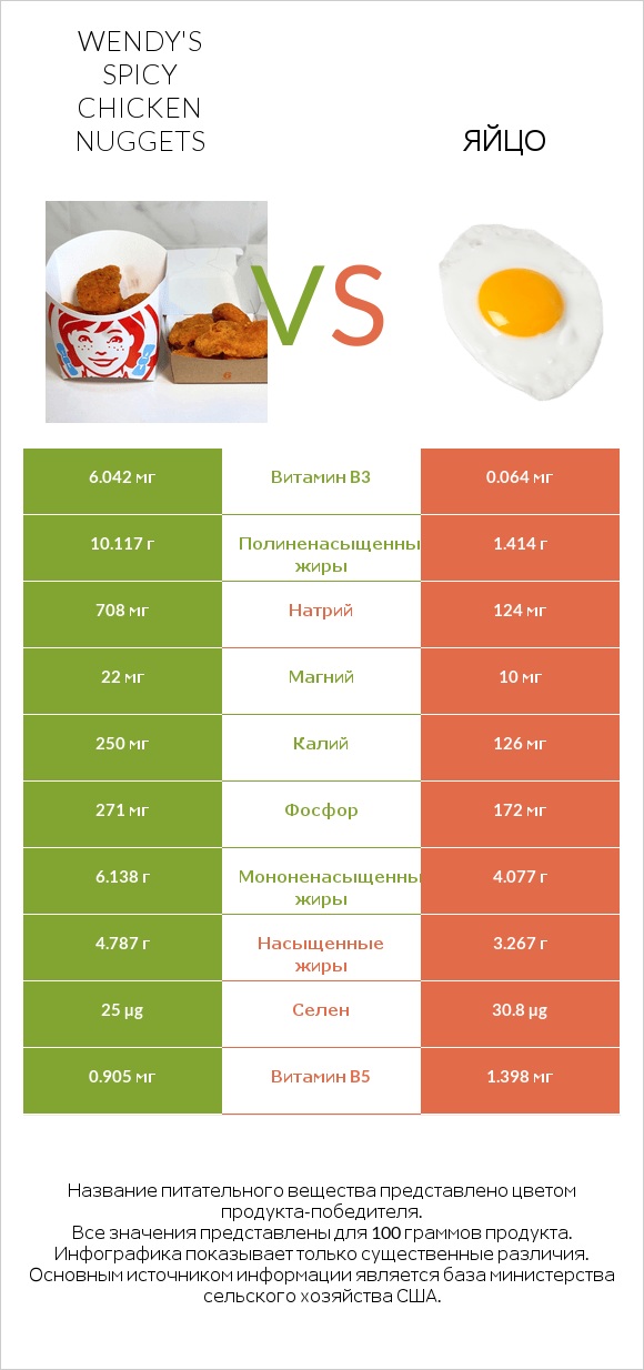 Wendy's Spicy Chicken Nuggets vs Яйцо infographic