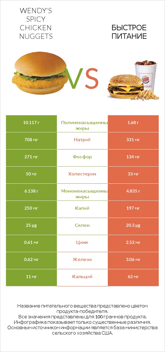Wendy's Spicy Chicken Nuggets vs Быстрое питание infographic