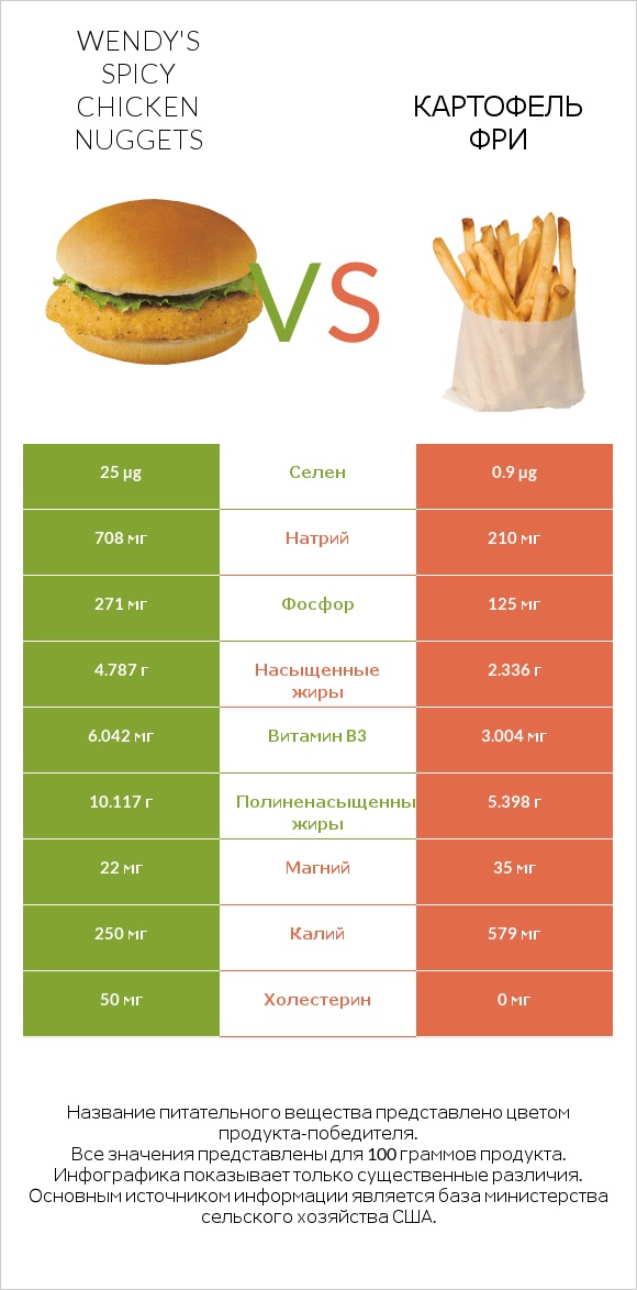 Wendy's Spicy Chicken Nuggets vs Картофель фри infographic