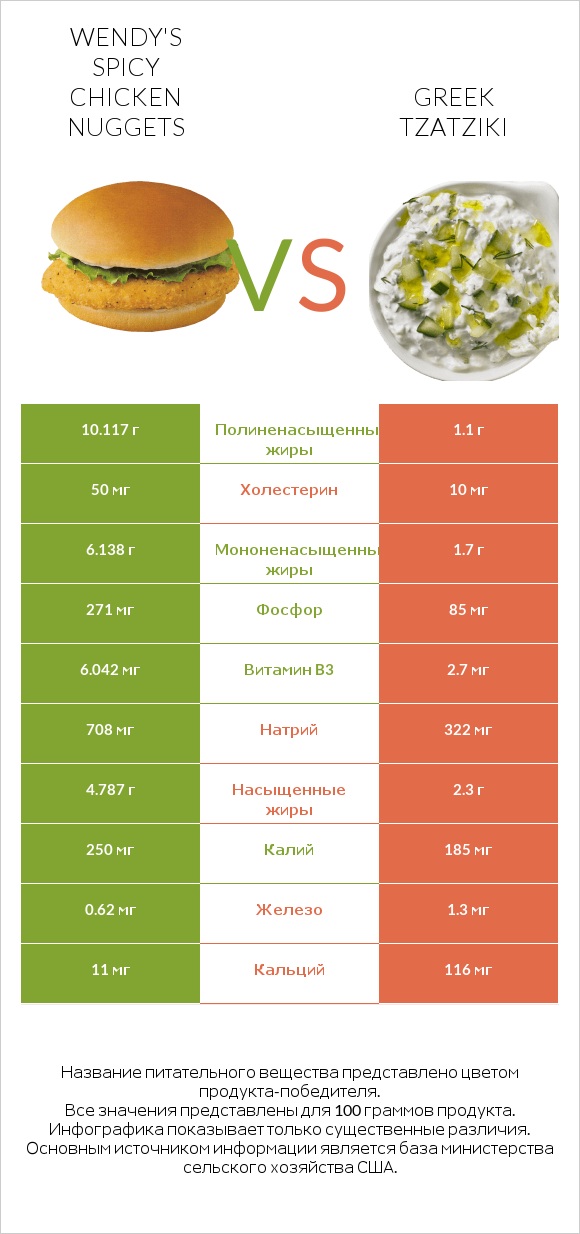 Wendy's Spicy Chicken Nuggets vs Greek Tzatziki infographic