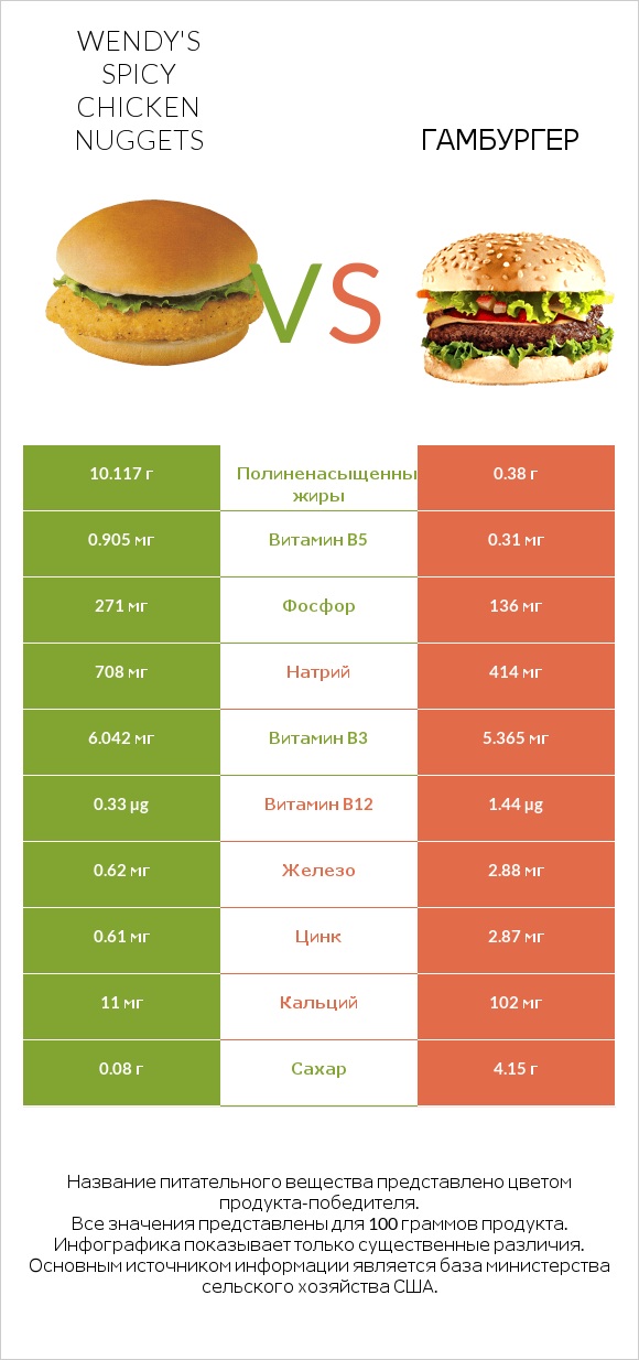 Wendy's Spicy Chicken Nuggets vs Гамбургер infographic