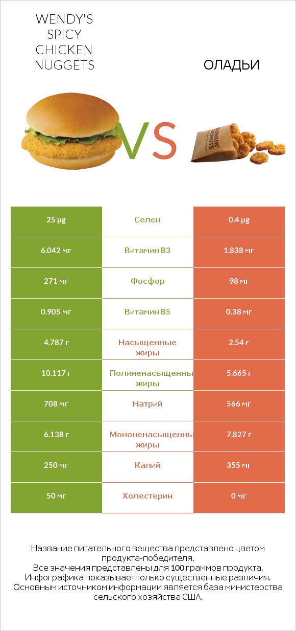 Wendy's Spicy Chicken Nuggets vs Оладьи infographic