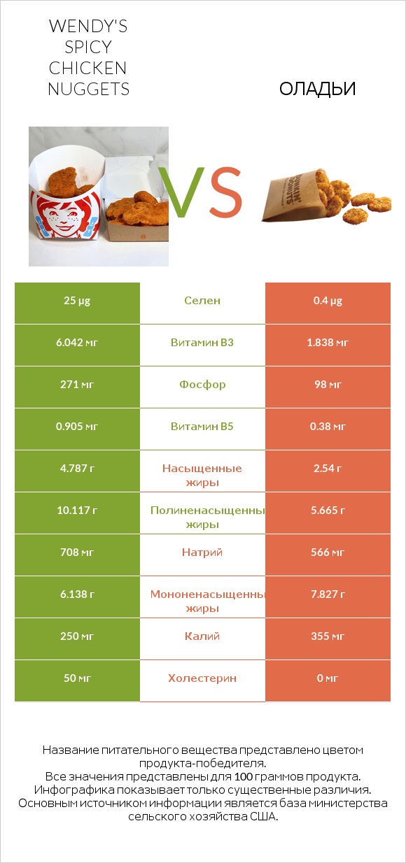 Wendy's Spicy Chicken Nuggets vs Оладьи infographic