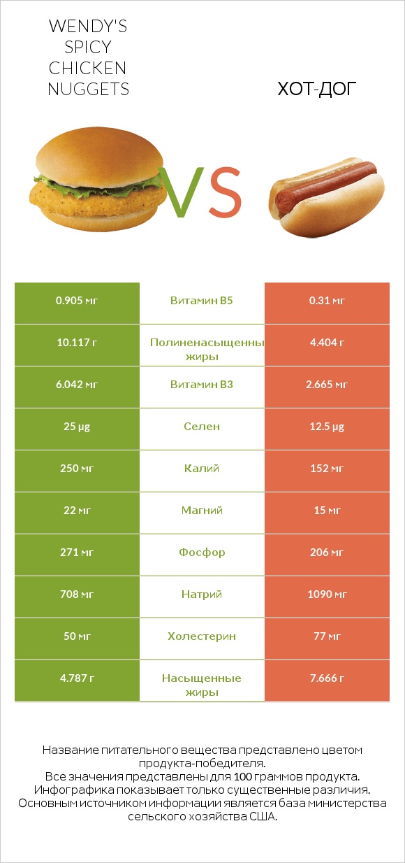 Wendy's Spicy Chicken Nuggets vs Хот-дог infographic