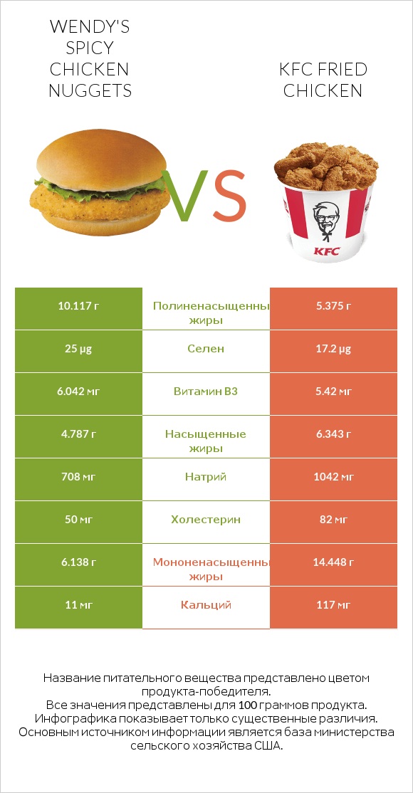 Wendy's Spicy Chicken Nuggets vs KFC Fried Chicken infographic