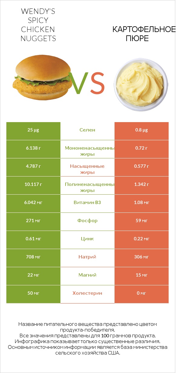 Wendy's Spicy Chicken Nuggets vs Картофельное пюре infographic