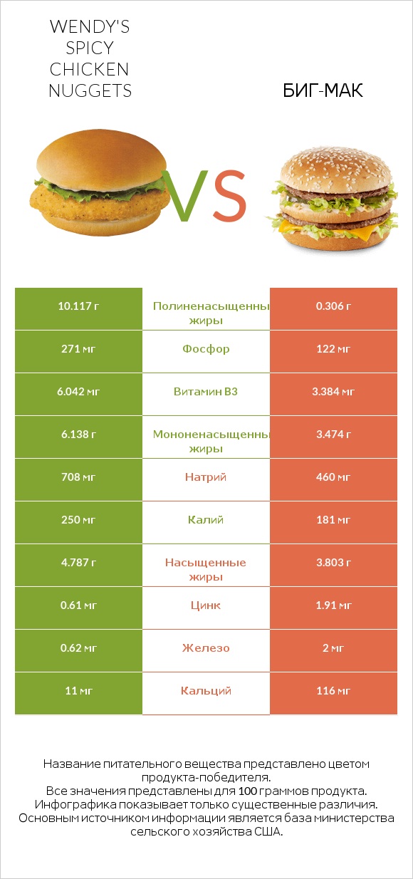 Wendy's Spicy Chicken Nuggets vs Биг-Мак infographic