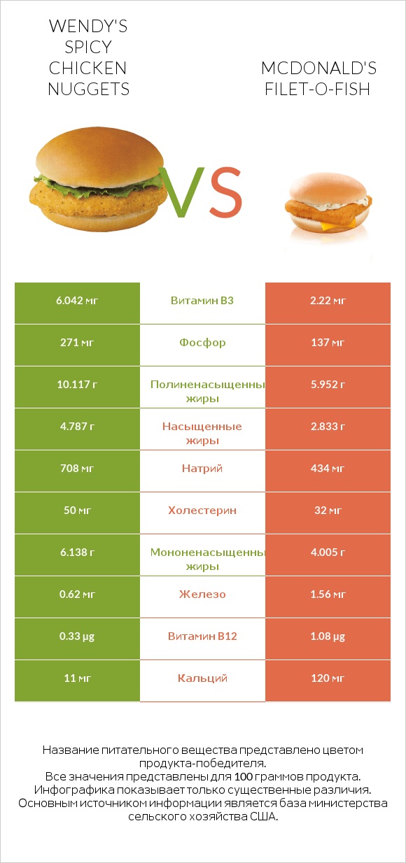 Wendy's Spicy Chicken Nuggets vs McDonald's Filet-O-Fish infographic