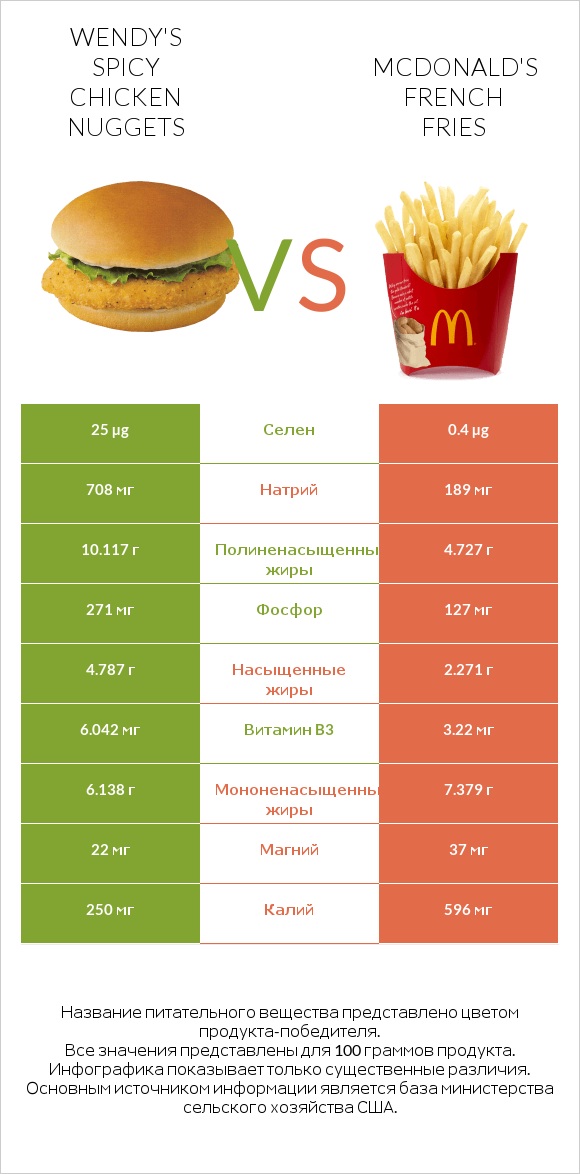 Wendy's Spicy Chicken Nuggets vs McDonald's french fries infographic