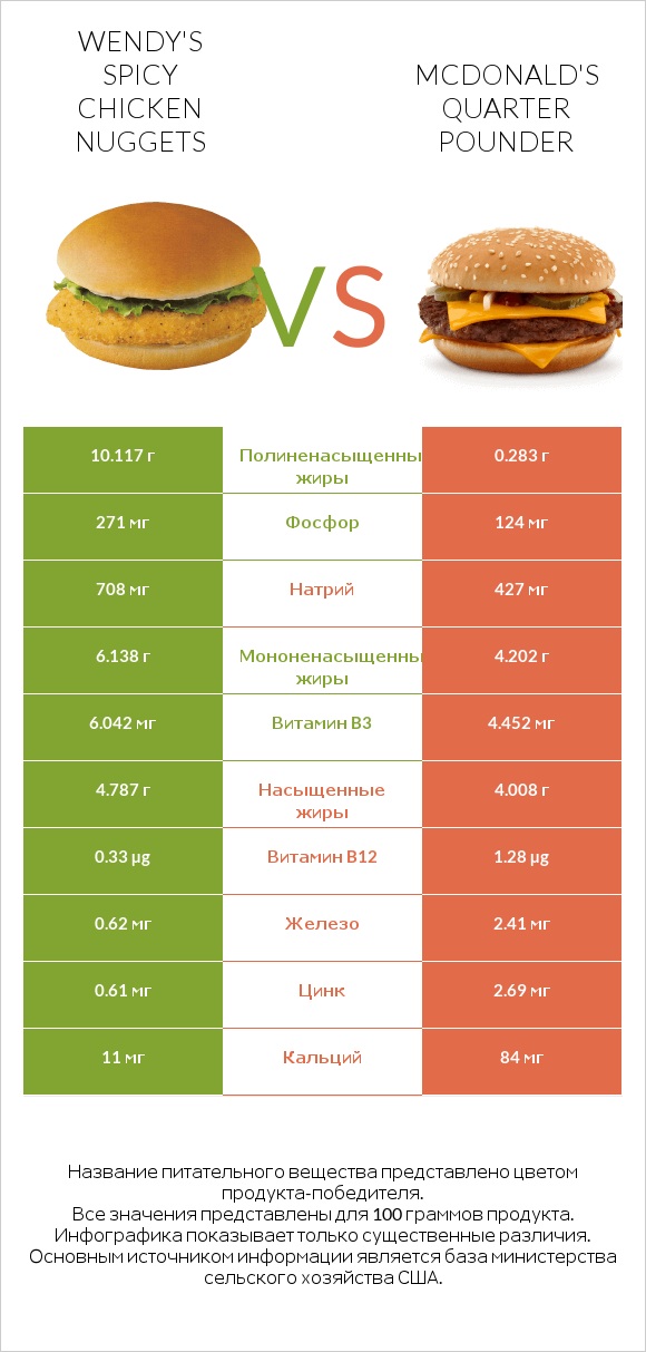 Wendy's Spicy Chicken Nuggets vs McDonald's Quarter Pounder infographic