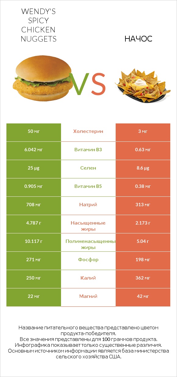 Wendy's Spicy Chicken Nuggets vs Начос infographic