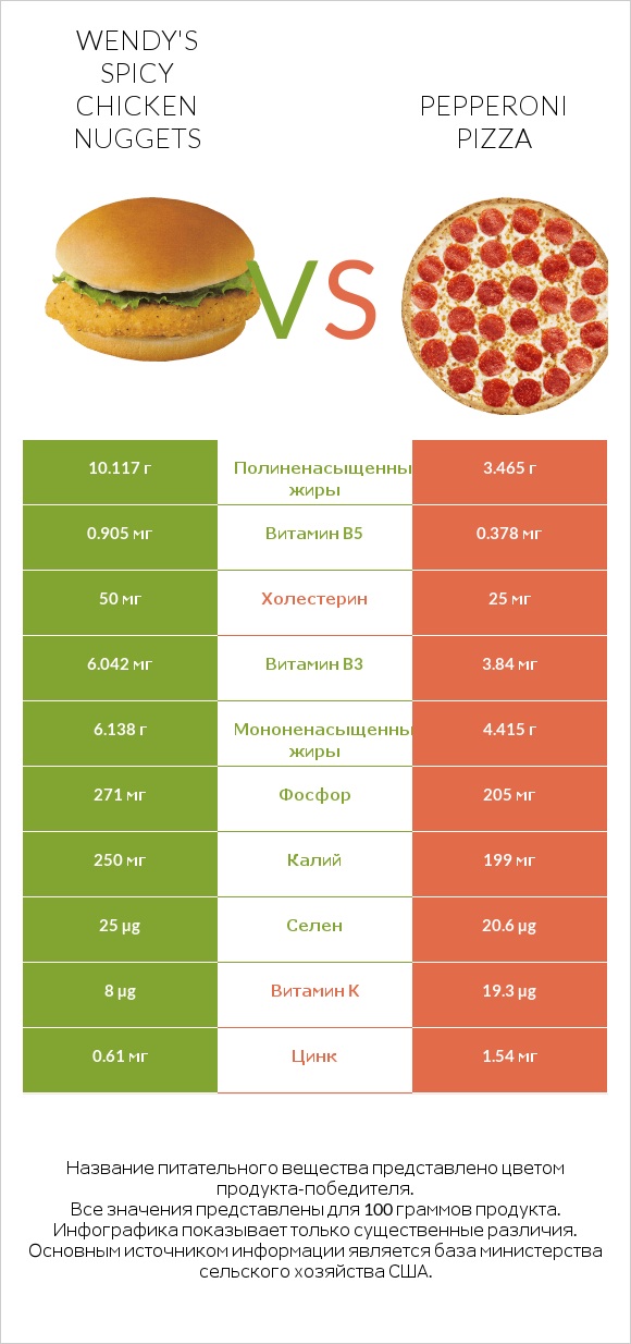 Wendy's Spicy Chicken Nuggets vs Pepperoni Pizza infographic