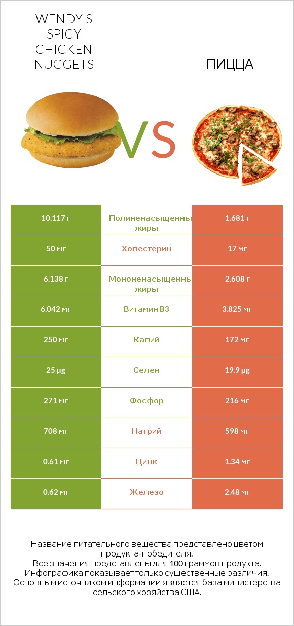 Wendy's Spicy Chicken Nuggets vs Пицца infographic