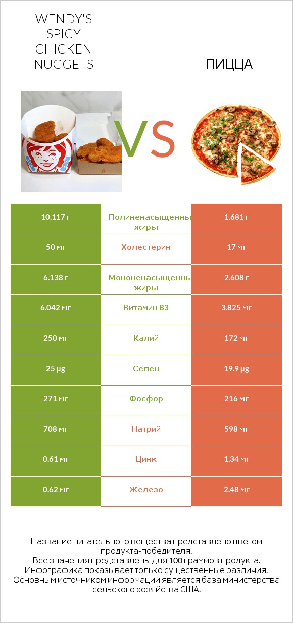 Wendy's Spicy Chicken Nuggets vs Пицца infographic