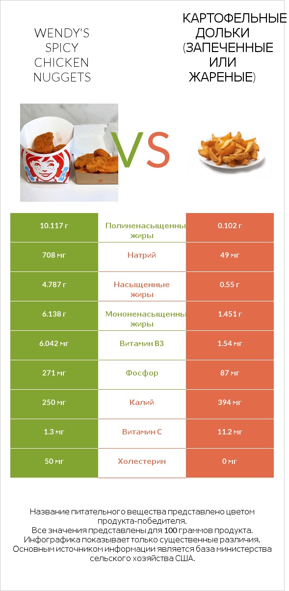 Wendy's Spicy Chicken Nuggets vs Картофельные дольки (запеченные или жареные) infographic