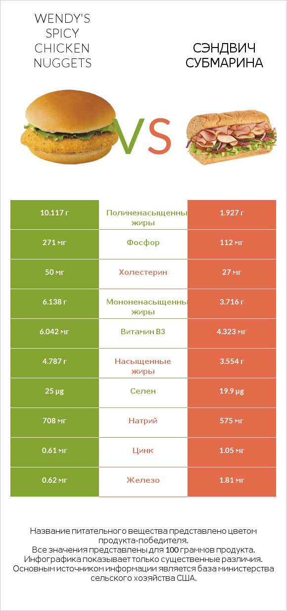 Wendy's Spicy Chicken Nuggets vs Сэндвич Субмарина infographic