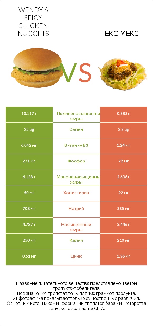 Wendy's Spicy Chicken Nuggets vs Текс-мекс infographic