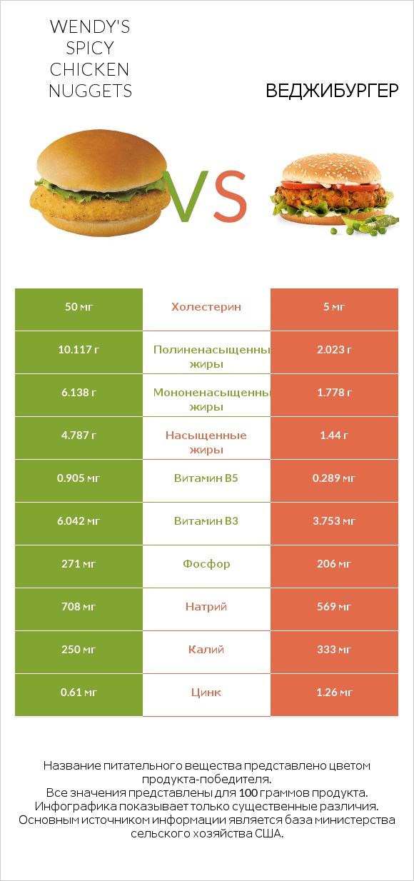 Wendy's Spicy Chicken Nuggets vs Веджибургер infographic