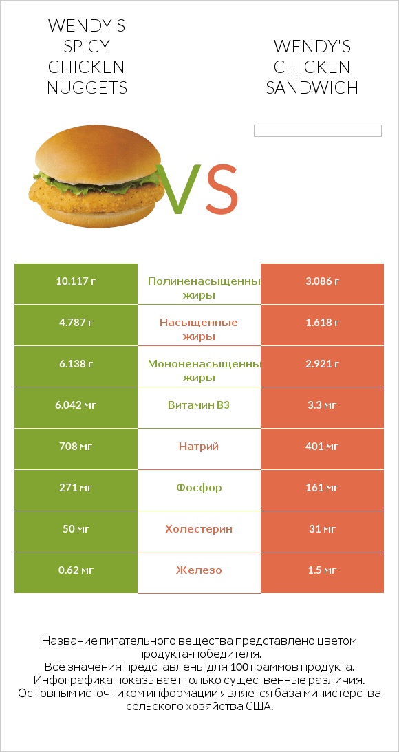Wendy's Spicy Chicken Nuggets vs Wendy's chicken sandwich infographic