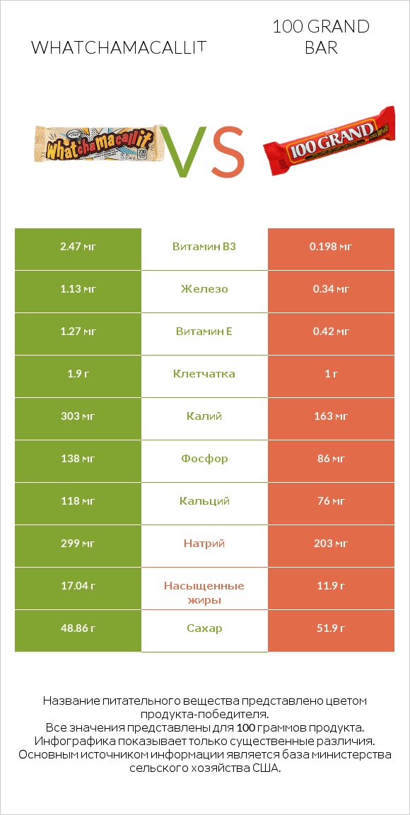 Whatchamacallit vs 100 grand bar infographic