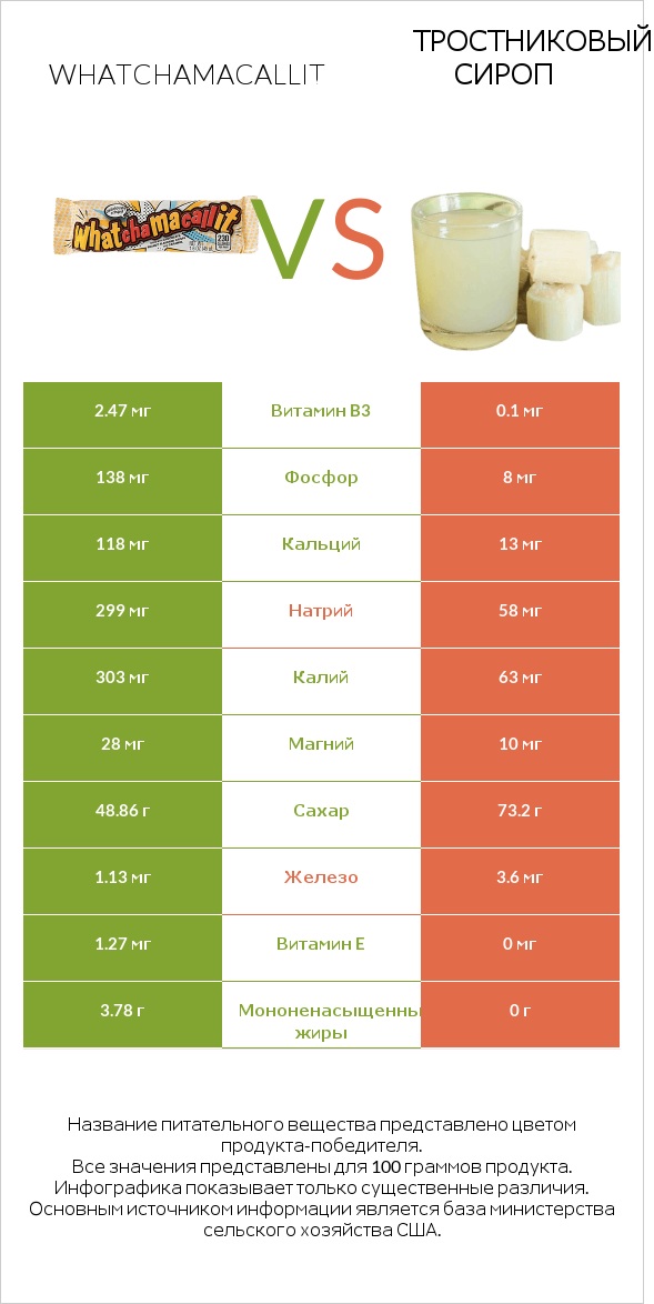 Whatchamacallit vs Тростниковый сироп infographic