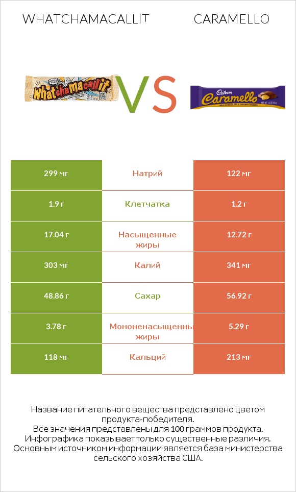 Whatchamacallit vs Caramello infographic