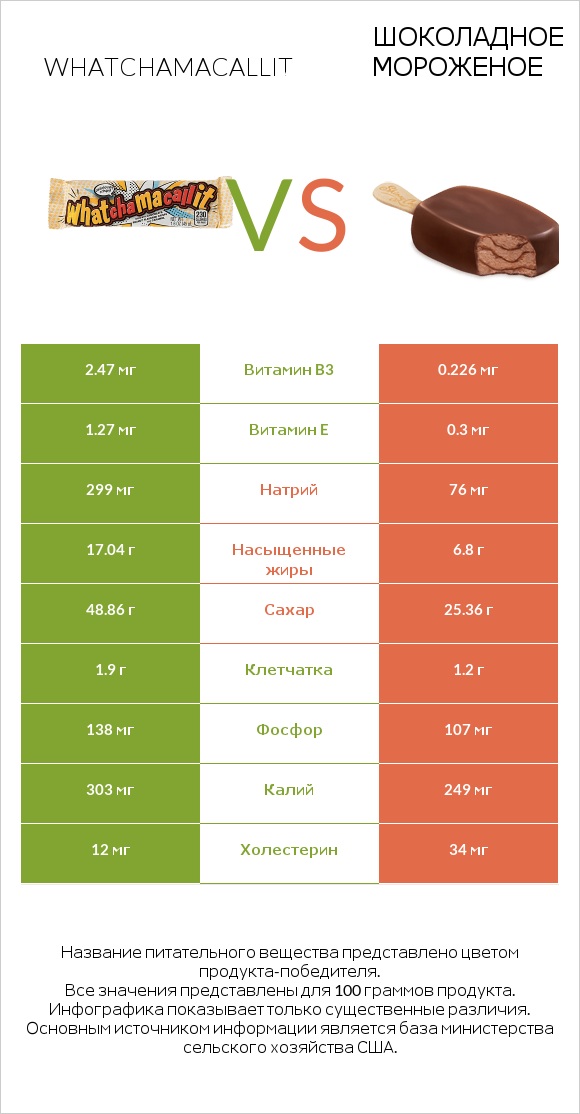 Whatchamacallit vs Шоколадное мороженое infographic