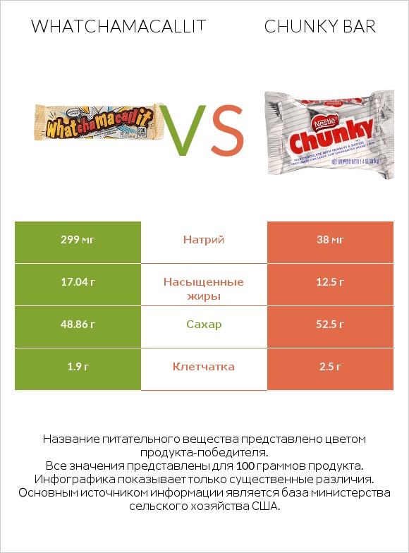 Whatchamacallit vs Chunky bar infographic