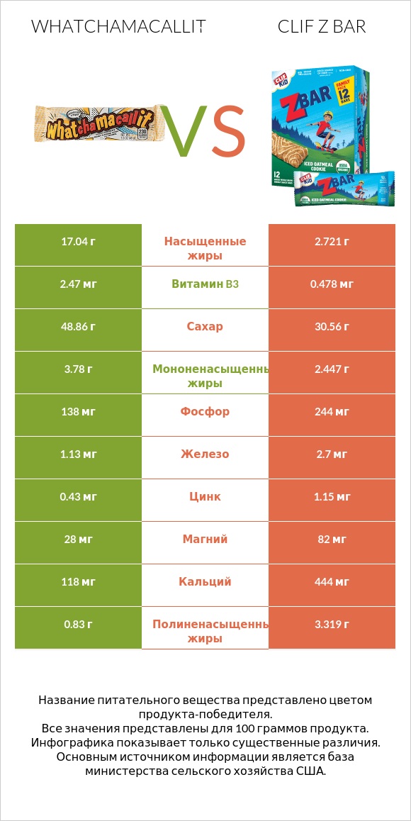 Whatchamacallit vs Clif Z bar infographic