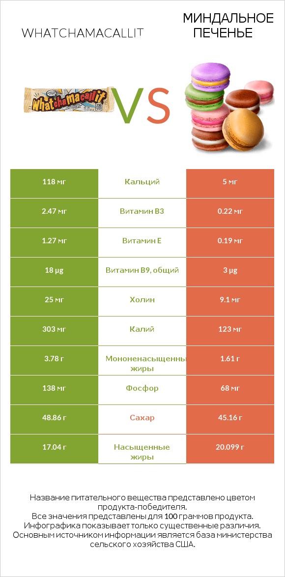 Whatchamacallit vs Миндальное печенье infographic