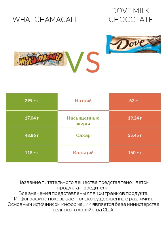 Whatchamacallit vs Dove milk chocolate infographic