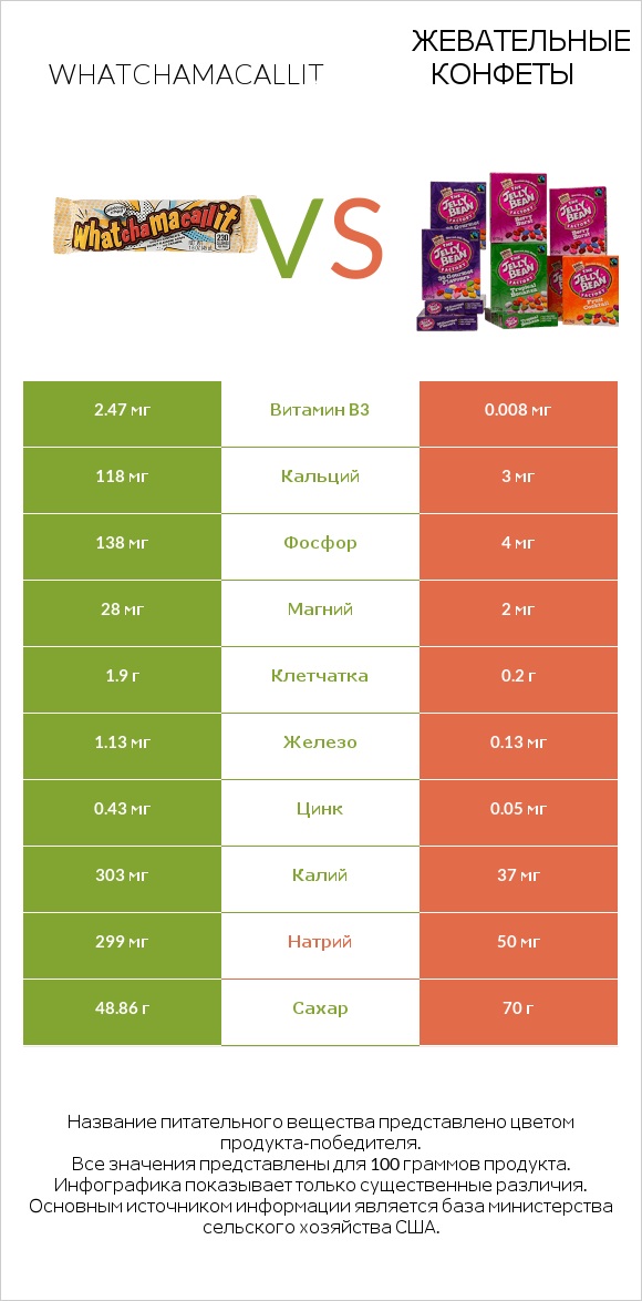 Whatchamacallit vs Жевательные конфеты infographic