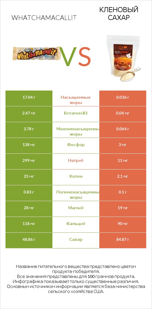 Whatchamacallit vs Кленовый сахар infographic
