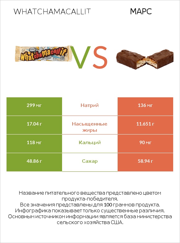 Whatchamacallit vs Марс infographic